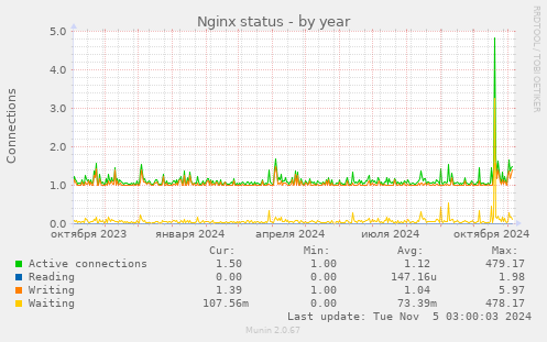 Nginx status