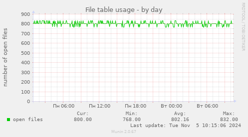 File table usage