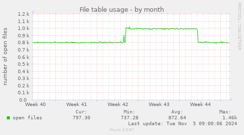 File table usage