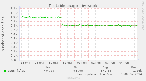 File table usage