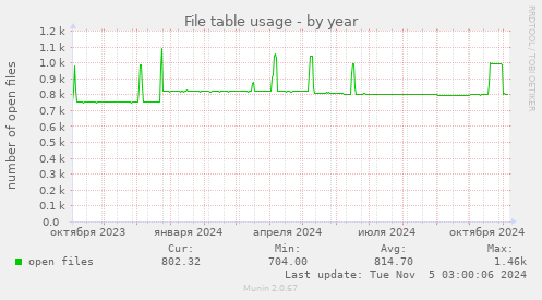 File table usage