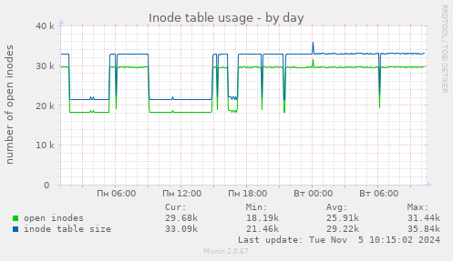 Inode table usage