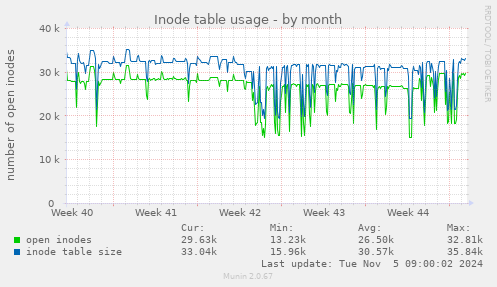 Inode table usage