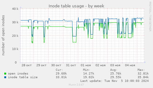 Inode table usage