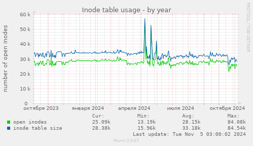 Inode table usage