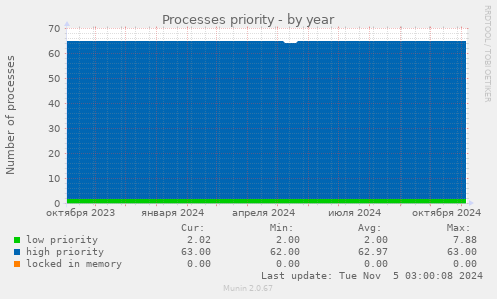 Processes priority