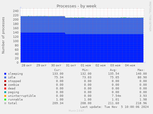 Processes