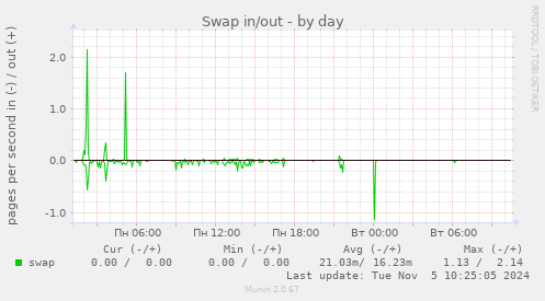 Swap in/out