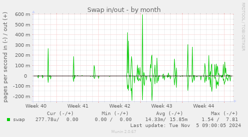 Swap in/out