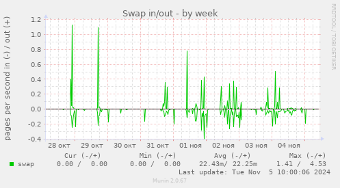 Swap in/out