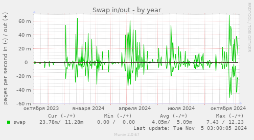 Swap in/out