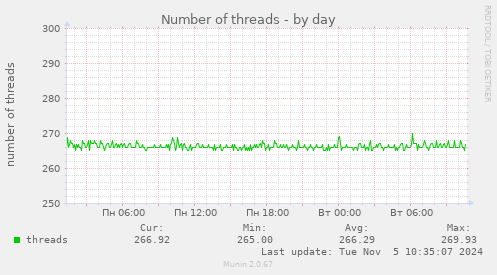 Number of threads