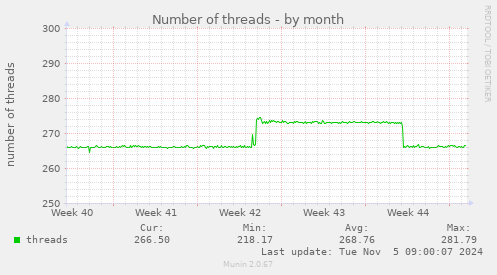 Number of threads