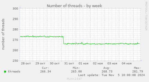 Number of threads