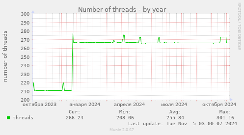 Number of threads