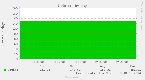 Uptime