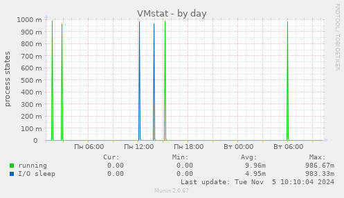 VMstat