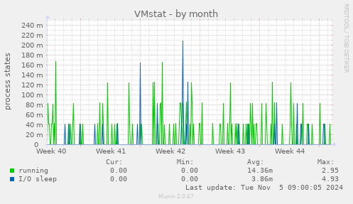 VMstat