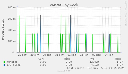 VMstat