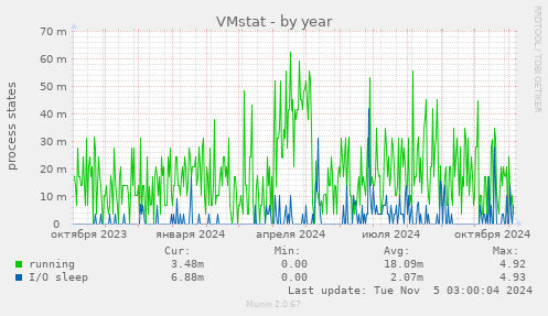 VMstat