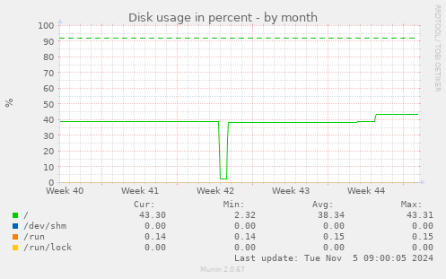 Disk usage in percent