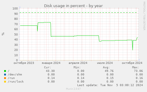 Disk usage in percent