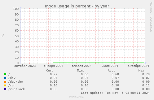 Inode usage in percent