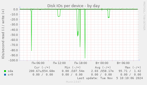 Disk IOs per device