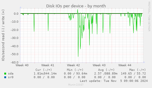 Disk IOs per device