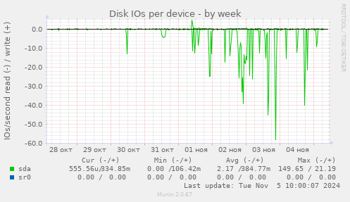 Disk IOs per device