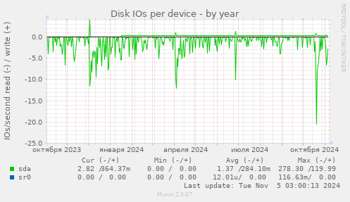 Disk IOs per device