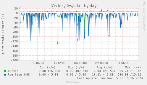 IOs for /dev/sda