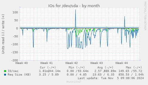 IOs for /dev/sda