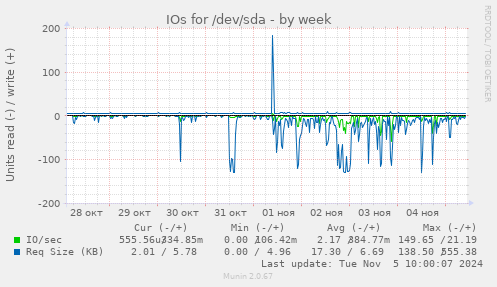 IOs for /dev/sda