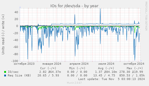 IOs for /dev/sda