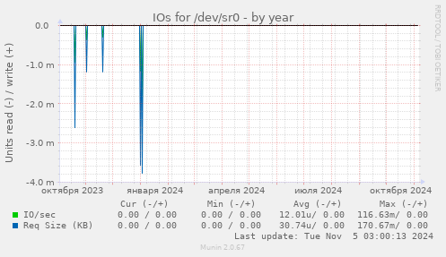 IOs for /dev/sr0