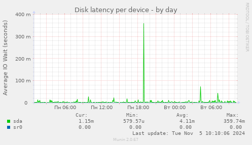 Disk latency per device