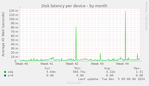 Disk latency per device