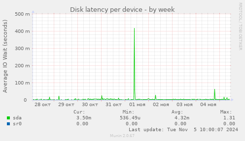 Disk latency per device