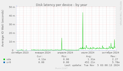 Disk latency per device