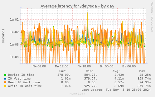 Average latency for /dev/sda