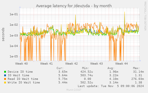 Average latency for /dev/sda