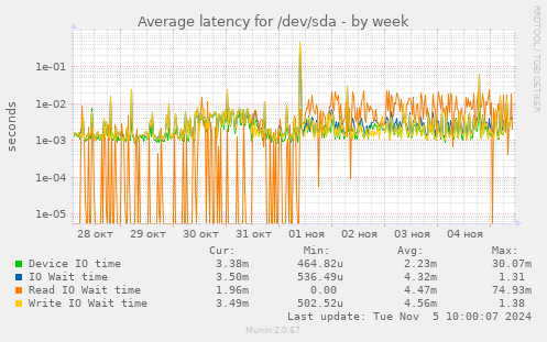 Average latency for /dev/sda