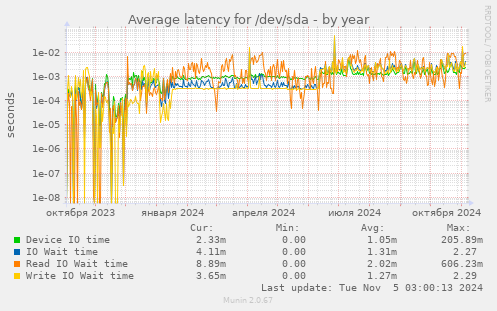 Average latency for /dev/sda