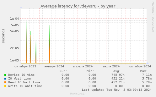 Average latency for /dev/sr0