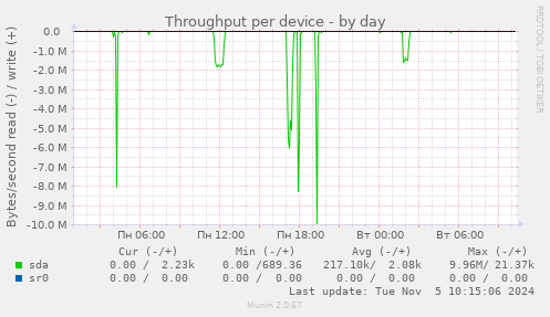 Throughput per device