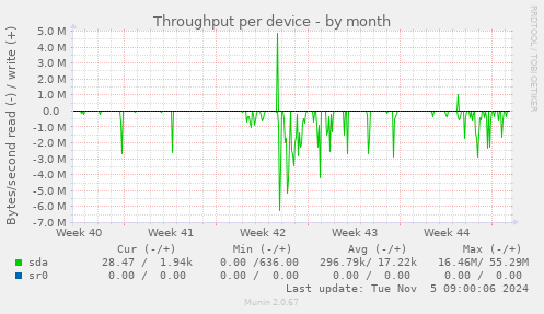 Throughput per device