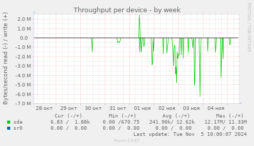 Throughput per device