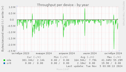 Throughput per device