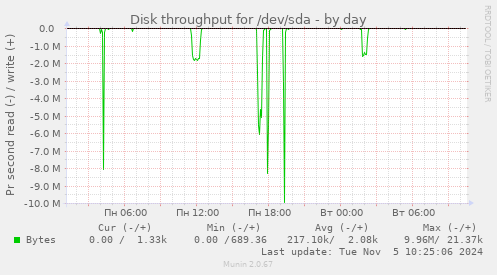 Disk throughput for /dev/sda